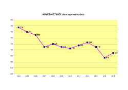 San Faustino 2015 graficO NUMERO ISTANZE ANNUALI