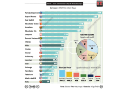 Calcio e ricavi commerciali, la Top 20 dei club europei