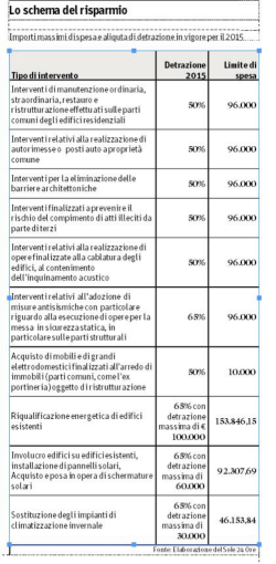 ilo schema del risparmio