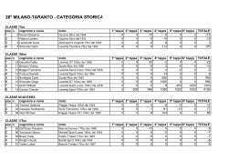 Classifica categoria Storica