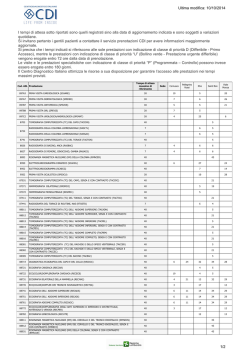 Visualizza i Tempi di Attesa
