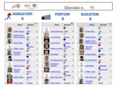 Classifiche individuali Serie B