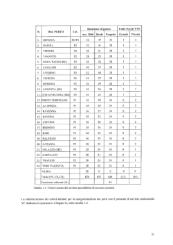 Dotazione Organica Unità Navali VVF N. Dist. PORTO Cat. Ace