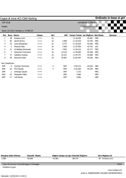 Finale 125 CLUB - Pista Cogiskart Corridonia