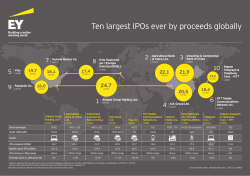 Ten largest IPOs ever by proceeds globally