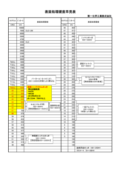 表面処理硬度早見表 - 第一化学工業