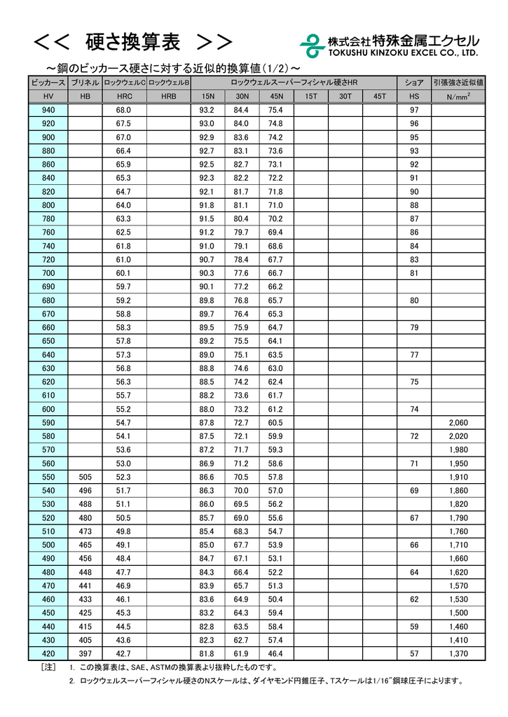 硬さ換算表