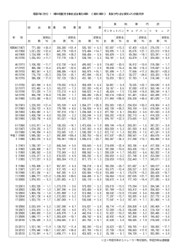 暦年別・車種別軽自動車（新車）販売台数の推移 貨 物 車 内 訳 総 台 数