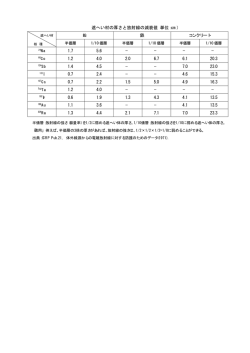 遮へい材の厚さと放射線の減衰値（単位：cm） 鉄 コンクリート 1.7 5.6