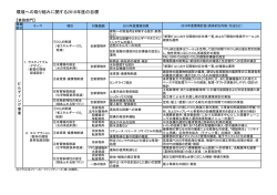 環境への取り組みに関する2010年度の目標 - 三井不動産
