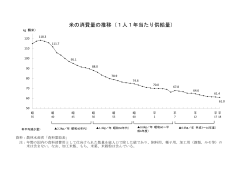 米の消費量の推移（1人1年当たり供給量）