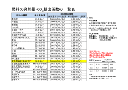燃料の発熱量-CO 2 排出係数の一覧表