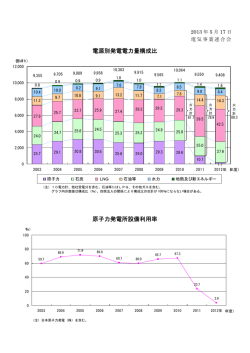 2012年度の電源別発電電力量構成比 - 電気事業連合会