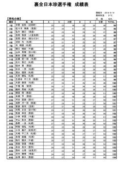 裏全日本珍選手権 成績表