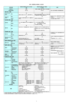 表6 灰資源化の有無による比較