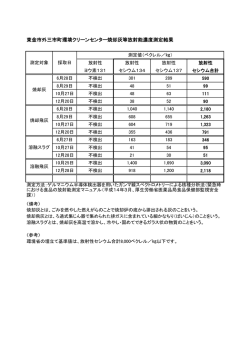 東金市外三市町環境クリーンセンター焼却灰等放射能濃度測定結果