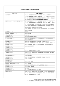 主なブロック注射と適応症などの内規【例】