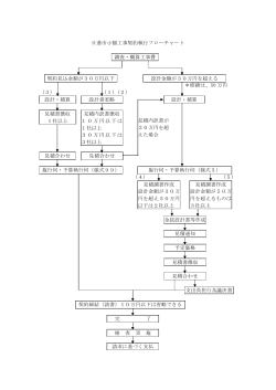 日進市小額工事契約執行フローチャート ＊修繕は、50 万円 （3） （1）（2