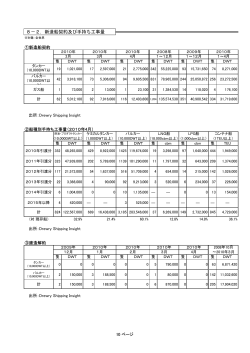 8－2．新造船契約及び手持ち工事量