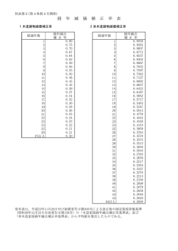 経 年 減 価 補 正 率 表