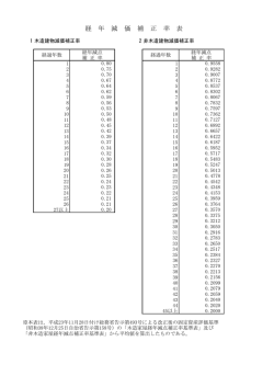 経 年 減 価 補 正 率 表