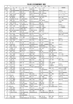岡山県三木記念賞受賞者一覧表