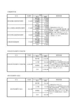 各種講習事業 科目 金額 物件費 27058 人件費 2839 消費税 1495 合計