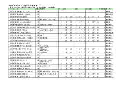 ｾﾞｯｹﾝ 氏 名 年齢 所 属 等 性別順位 備 考 201 末吉 良夫(すえよし よしお