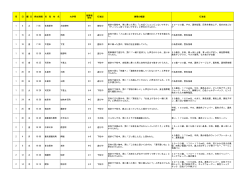 平成25年中の声かけ事案等の発生一覧表