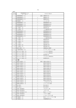 品目表（384品目）（PDF：50KB）