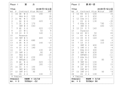 Player 1 室 力 YClub 4 Tables Overall RANK = 12/16 TOTAL= 52 Av