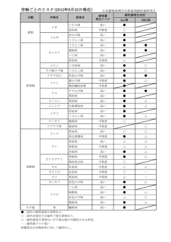 作物ごと耐性菌発生リスク一覧表