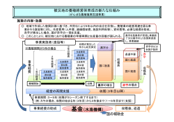 がんばる養殖復興支援事業の概要図 - JF-net