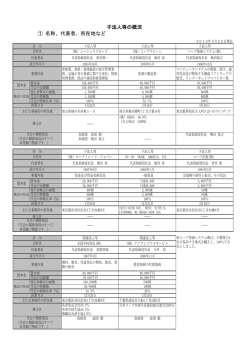 子法人等の概況 ① 名称、代表者、所在地など - 日本生活協同組合連合会