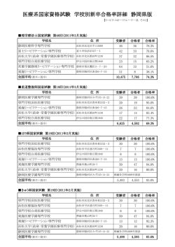 医療系国家資格試験 学校別新卒合格率詳細 静岡県版 - 静岡医療学園
