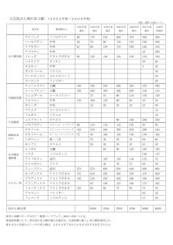 主な抗がん剤の売上額 （2002年度&sim;2008年度） グリベック