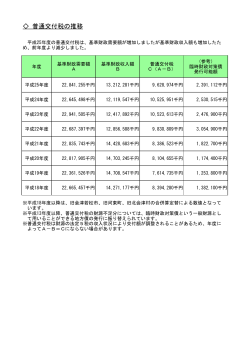 普通交付税の推移 - 会津若松市