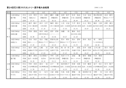 第24回石川県クロスカントリー選手権大会結果