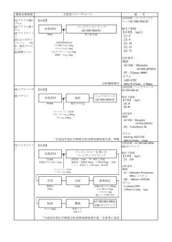 調査対象物質 分析法フローチャート ラップGC/MS-SIM-EI 検出下限値