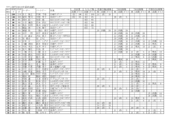 ラテン部門（2013年最終成績） 総合 判定 合計 P P 成績 ﾎﾟｲﾝﾄ 成績