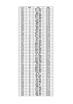 ｾﾞｯｹﾝ 順位 氏名 記録 5207 1 森下 香月 0:18:08 5241 2 井上 和男 0