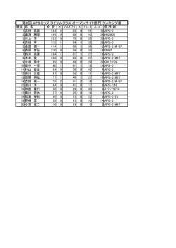 第8回 APSカップ ライフルクラス オープンサイト部門 ランキング表
