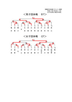 ＜男子団体戦 BT＞ ＜女子団体戦 GT＞