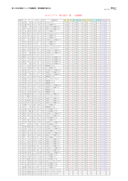 女子Cクラス 個人総合一覧 （成績順）