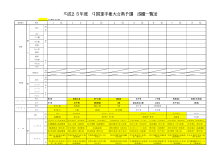 平成25年度 中国選手権大会県予選 成績一覧表