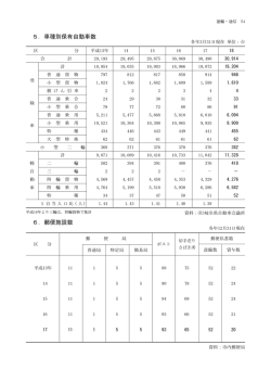 5㧚車種別保有自動車数 6㧚郵便施設数