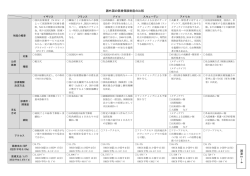 諸外国の医療保険制度の比較 資料2－ 4