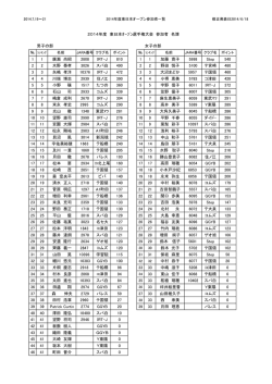 東日本ｵｰﾌﾟﾝ 参加者 名簿＝修正があります
