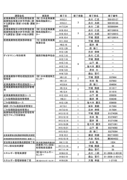 講習会名 実施者 修了日 修了者数 修了者名 修了番号 H19.3.1 永川