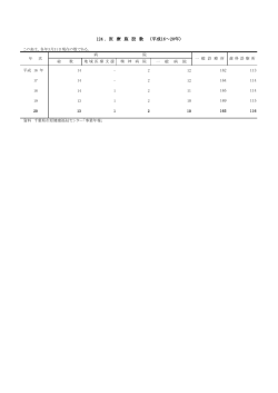 124 ． 医 療 施 設 数 （平成16～20年） - 市原市